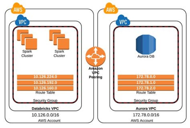 Securely Connect Remote IoT VPC Raspberry Pi to AWS: Your Free Guide to Safe Connections